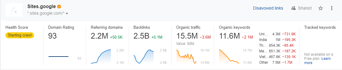 hasil data golden backlink ahrefs